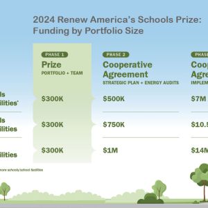 Illustrated graphic of blue sky and trees with text that reads, "2024 Renew America's Schools Prize: Funding by Portfolio Size." Under that is a table with three rows and three columns. The columns from left to right state, "Phase 1: Prize Portfolio + Team. Phase 2: Cooperative Agreement Strategic Plan + Energy Audits. Phase 3: Cooperative Agreement Implementation." The three rows from top to bottom say "10-14 Schools and School Facilities. 15-19 Schools and School Facilities. 20+ Schools and School Facilit